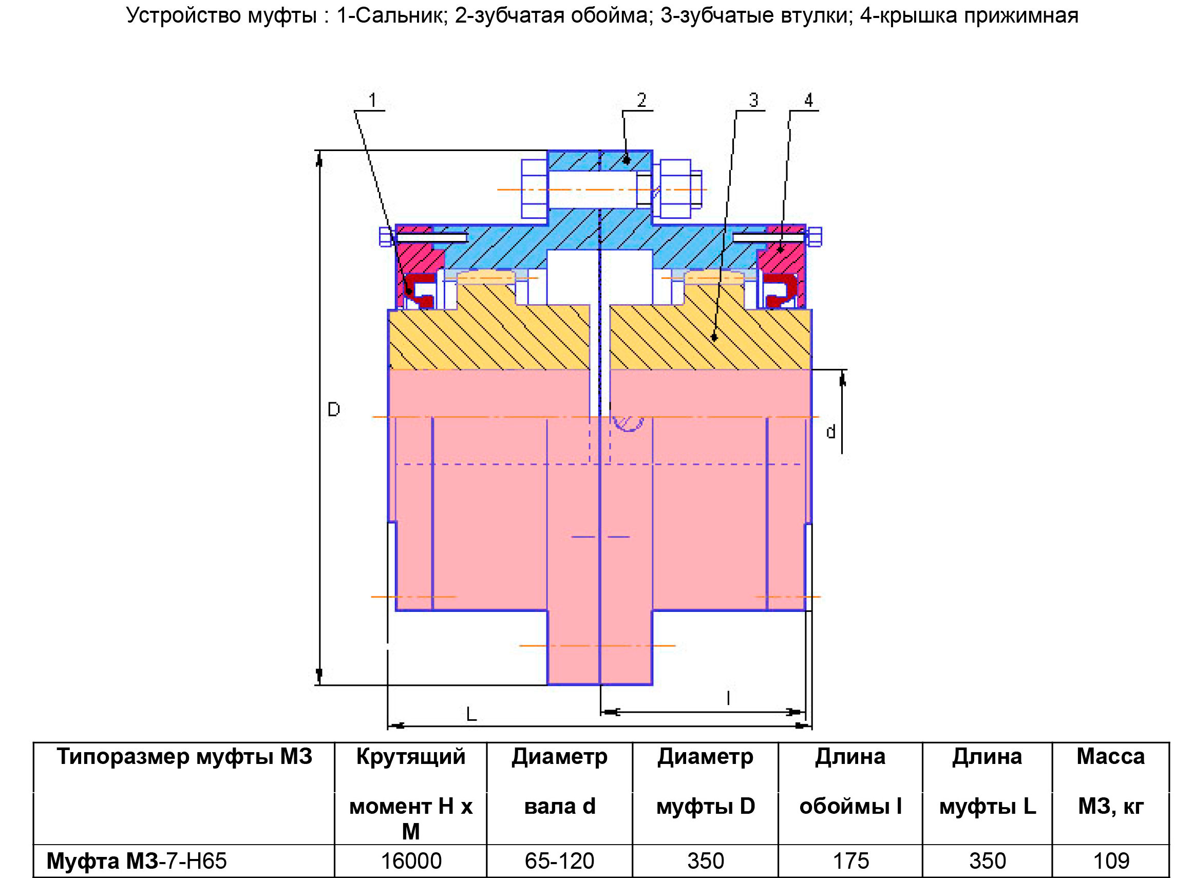 Устройство зубчатой муфты МЗП-7