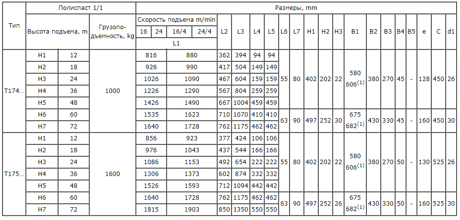 Таблица размеров тельфера Т174 1 тонна стационарного
